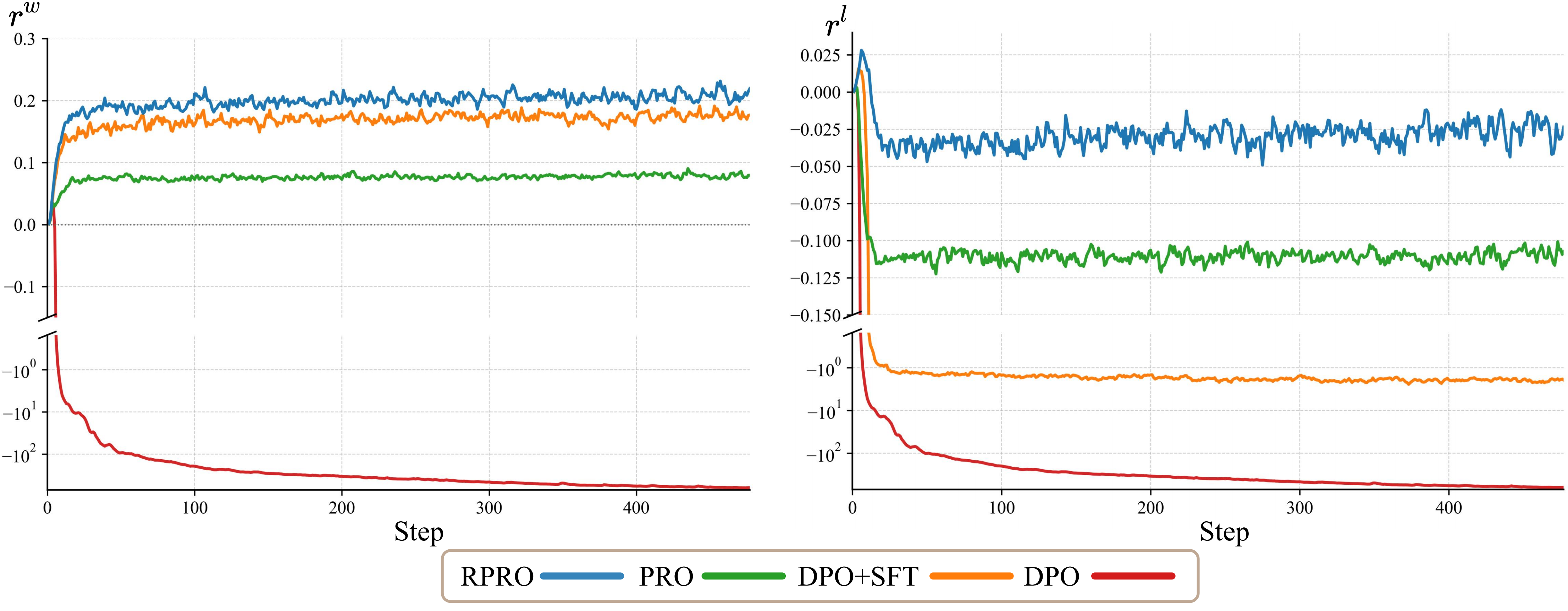 Per-step implicit reward dynamics on positive and negative actions
