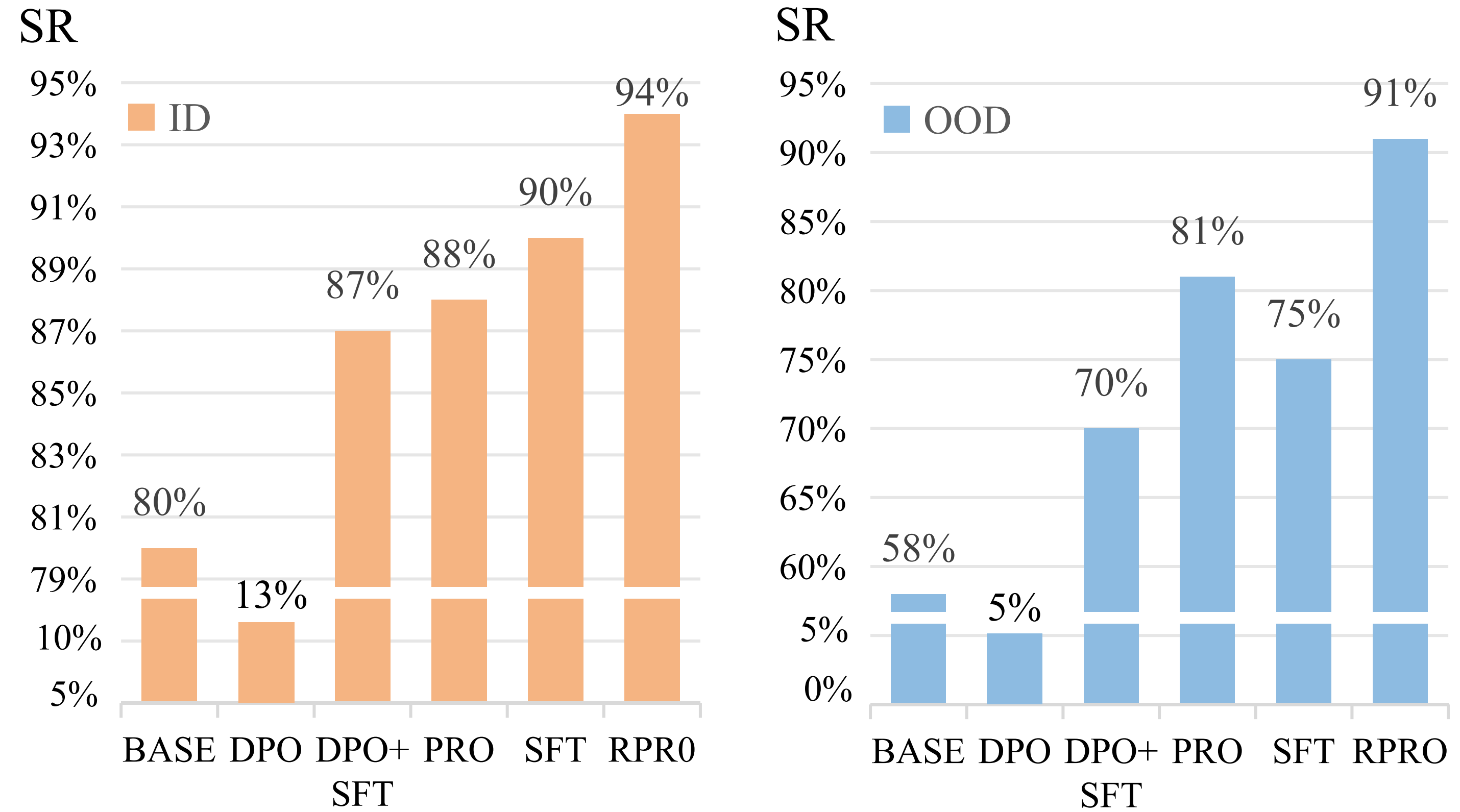 Task SR under ID and OOD initial conditions