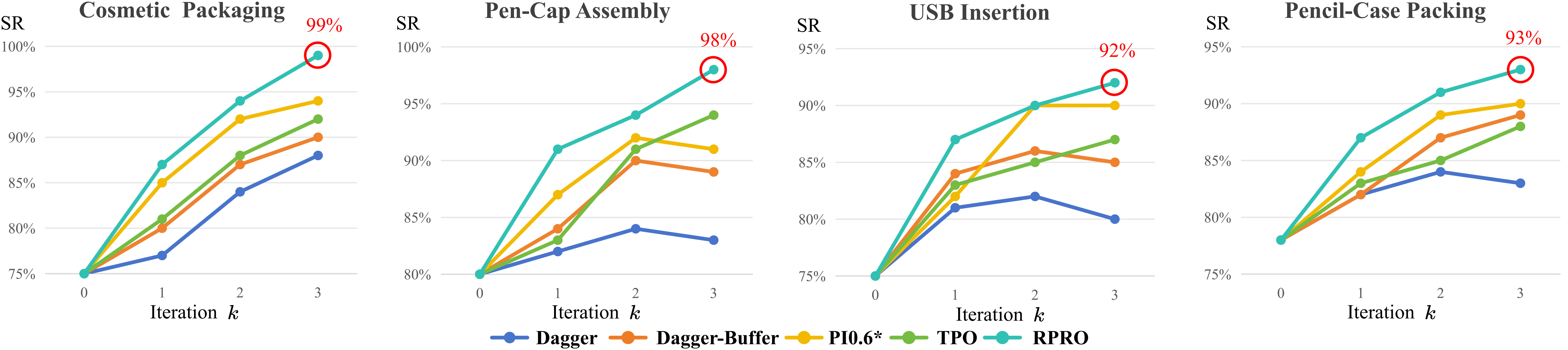 Per-iteration SR with PI0 as base policy