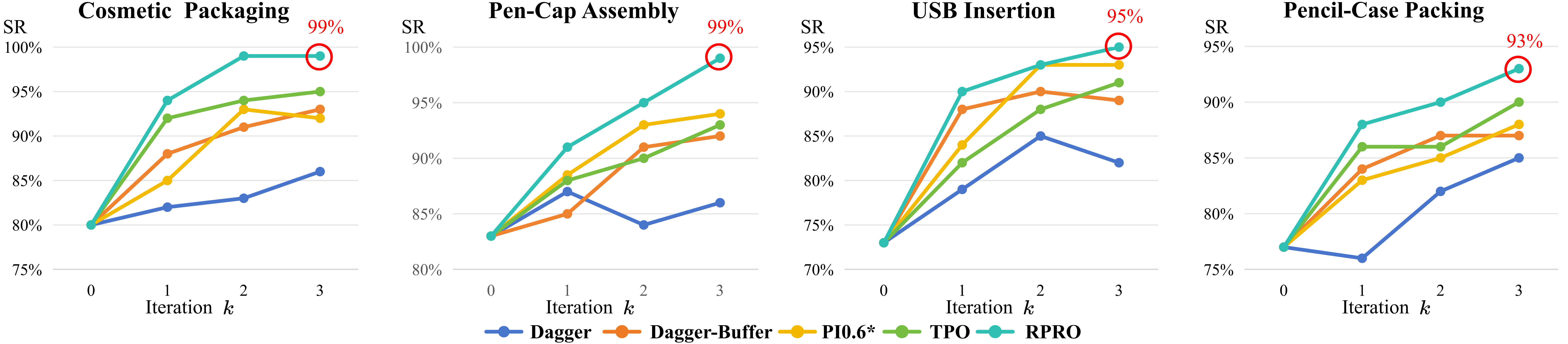 Per-iteration SR with PI0.5 as base policy